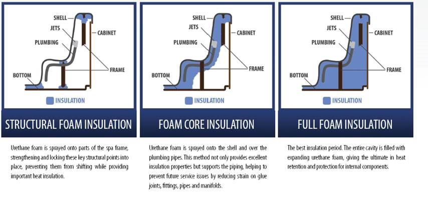 Hot Tub Insulation Types